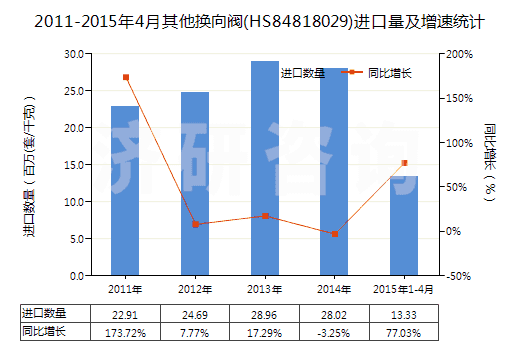 2011-2015年4月其他換向閥(HS84818029)進(jìn)口量及增速統(tǒng)計(jì)